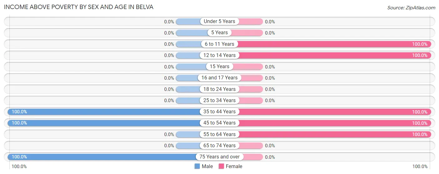 Income Above Poverty by Sex and Age in Belva