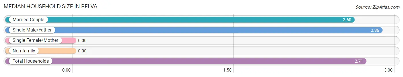 Median Household Size in Belva