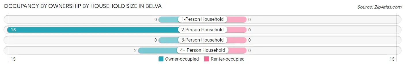 Occupancy by Ownership by Household Size in Belva