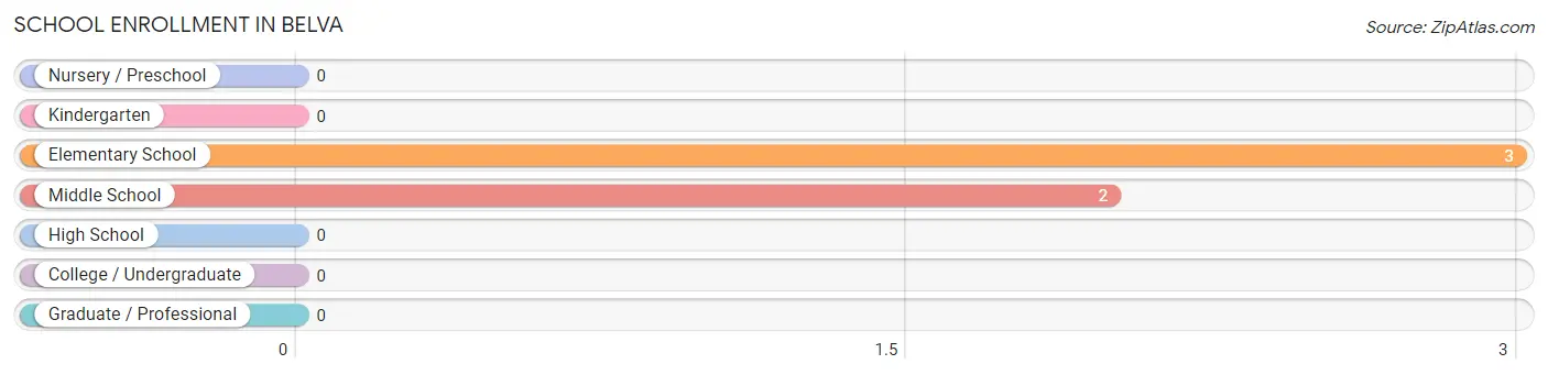 School Enrollment in Belva