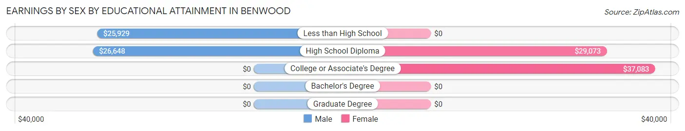 Earnings by Sex by Educational Attainment in Benwood