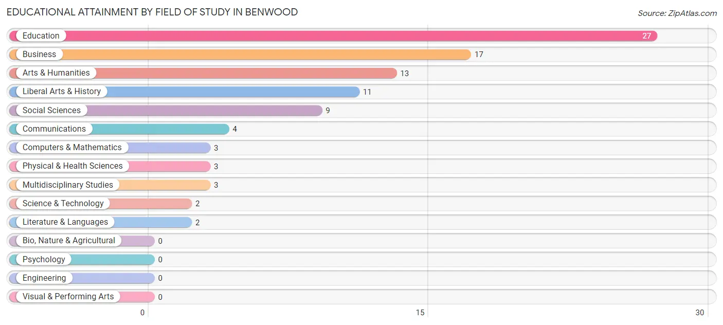 Educational Attainment by Field of Study in Benwood