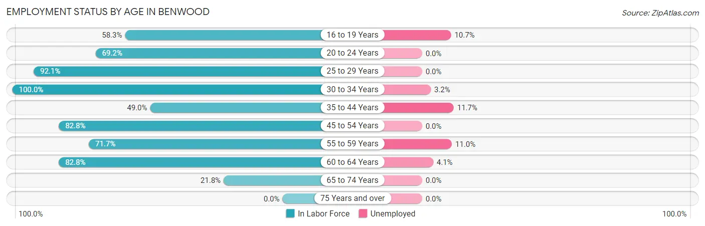 Employment Status by Age in Benwood