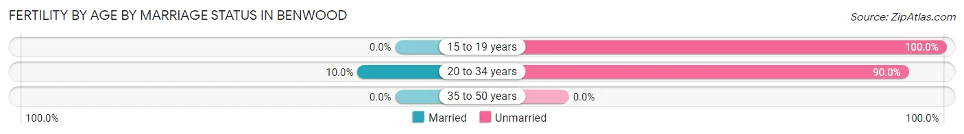 Female Fertility by Age by Marriage Status in Benwood
