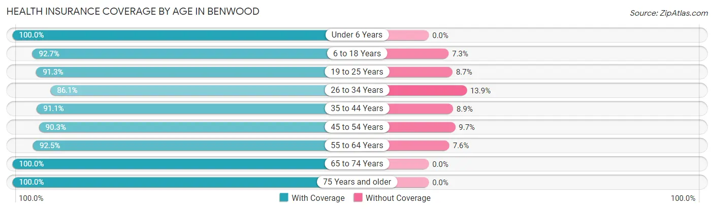 Health Insurance Coverage by Age in Benwood