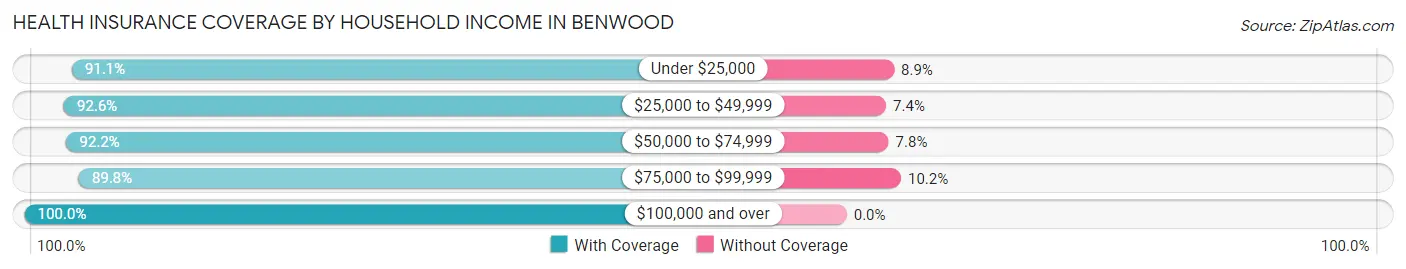 Health Insurance Coverage by Household Income in Benwood