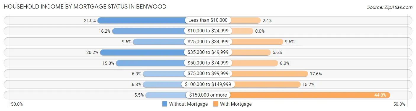Household Income by Mortgage Status in Benwood