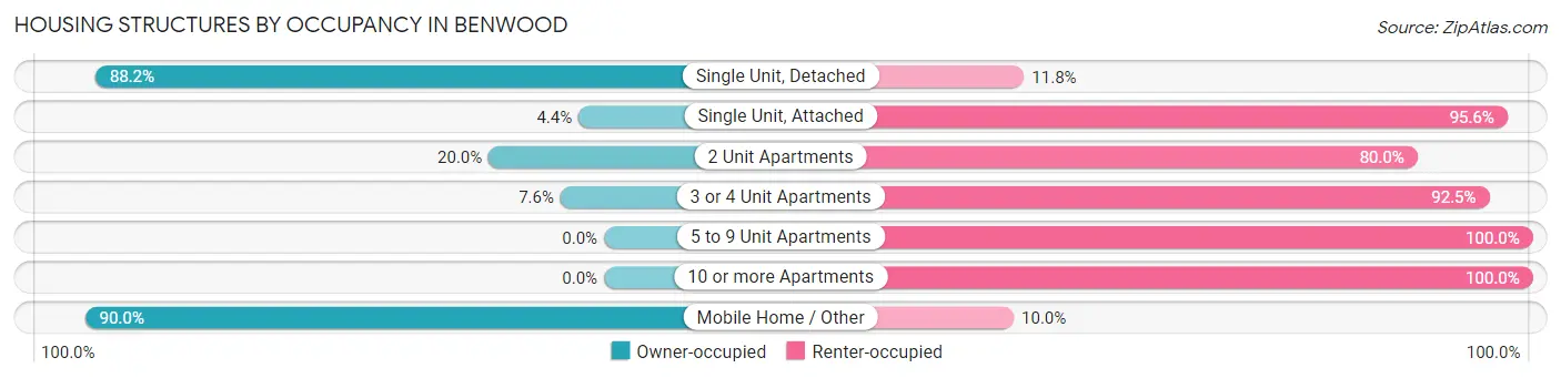 Housing Structures by Occupancy in Benwood