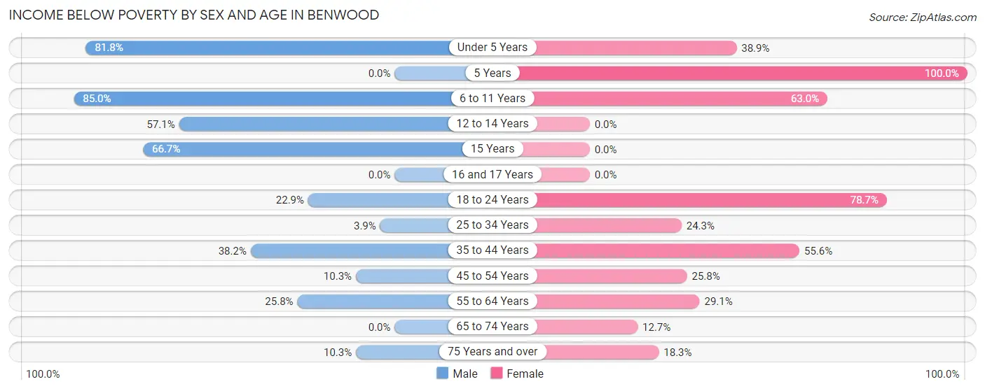 Income Below Poverty by Sex and Age in Benwood
