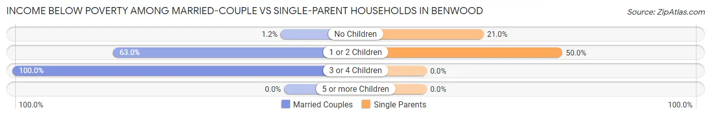 Income Below Poverty Among Married-Couple vs Single-Parent Households in Benwood
