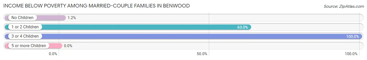 Income Below Poverty Among Married-Couple Families in Benwood