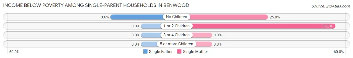 Income Below Poverty Among Single-Parent Households in Benwood