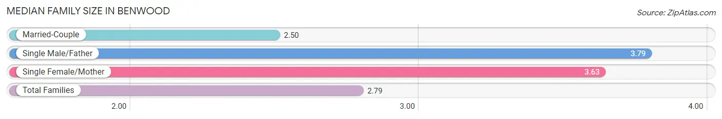 Median Family Size in Benwood