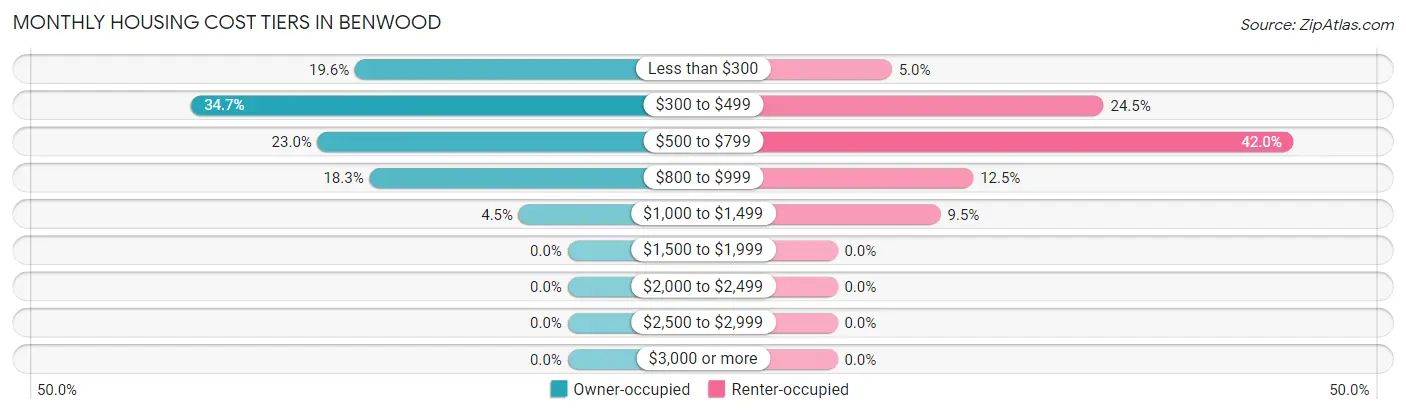 Monthly Housing Cost Tiers in Benwood