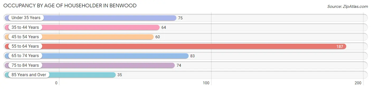 Occupancy by Age of Householder in Benwood