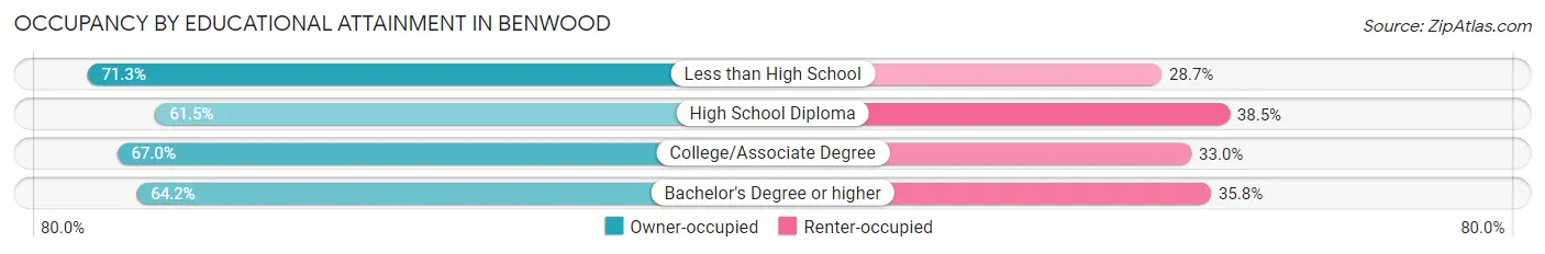 Occupancy by Educational Attainment in Benwood