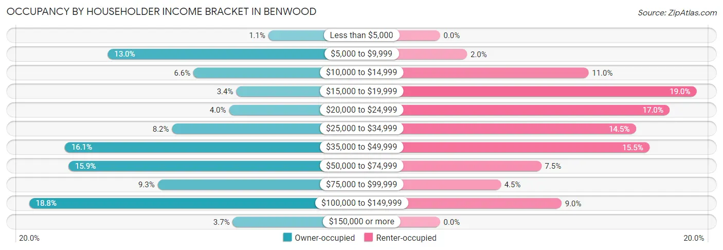 Occupancy by Householder Income Bracket in Benwood