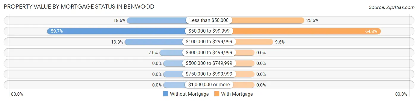 Property Value by Mortgage Status in Benwood