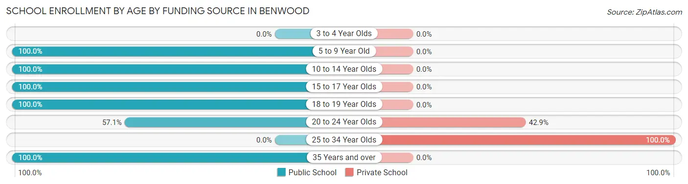 School Enrollment by Age by Funding Source in Benwood