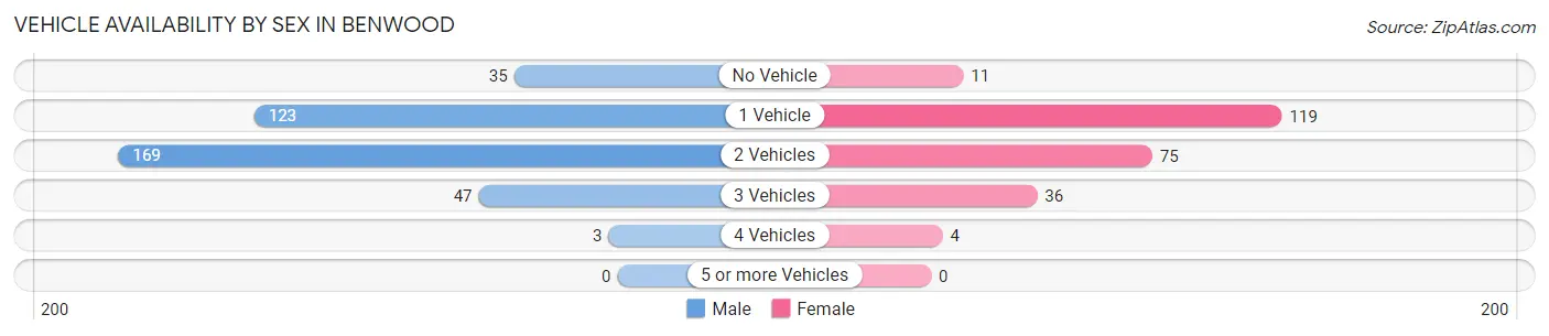 Vehicle Availability by Sex in Benwood