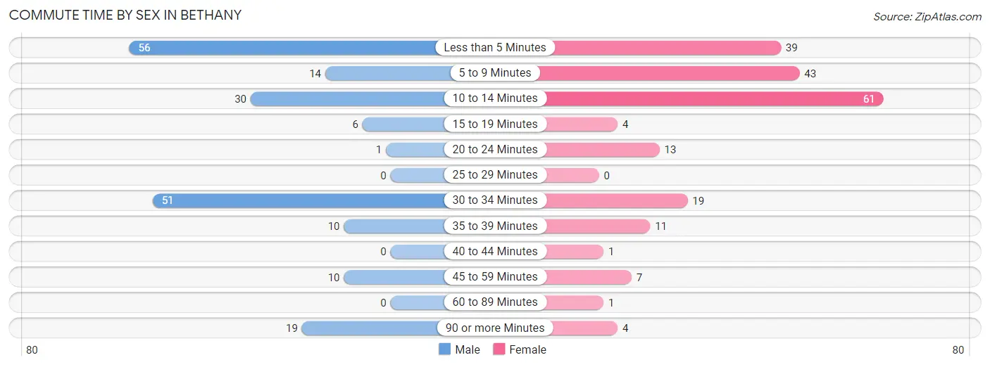 Commute Time by Sex in Bethany