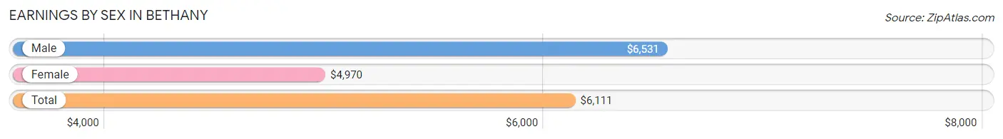 Earnings by Sex in Bethany