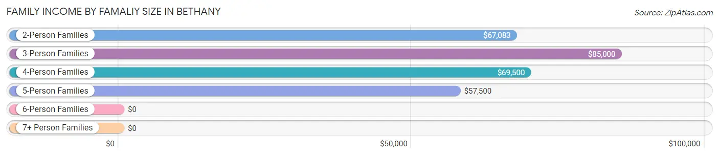 Family Income by Famaliy Size in Bethany