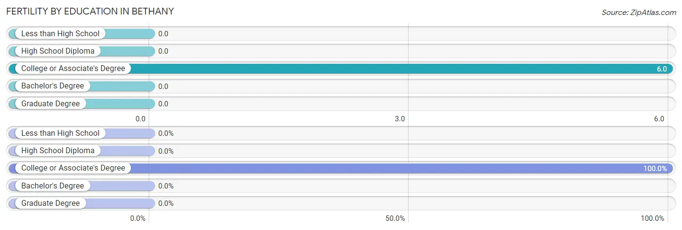 Female Fertility by Education Attainment in Bethany