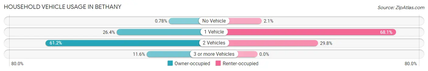 Household Vehicle Usage in Bethany