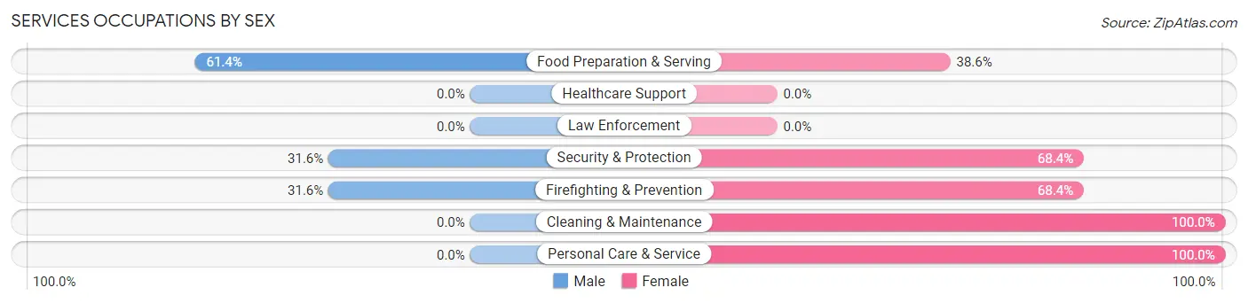 Services Occupations by Sex in Bethany