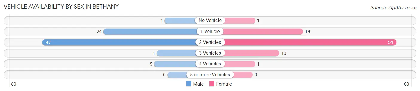 Vehicle Availability by Sex in Bethany