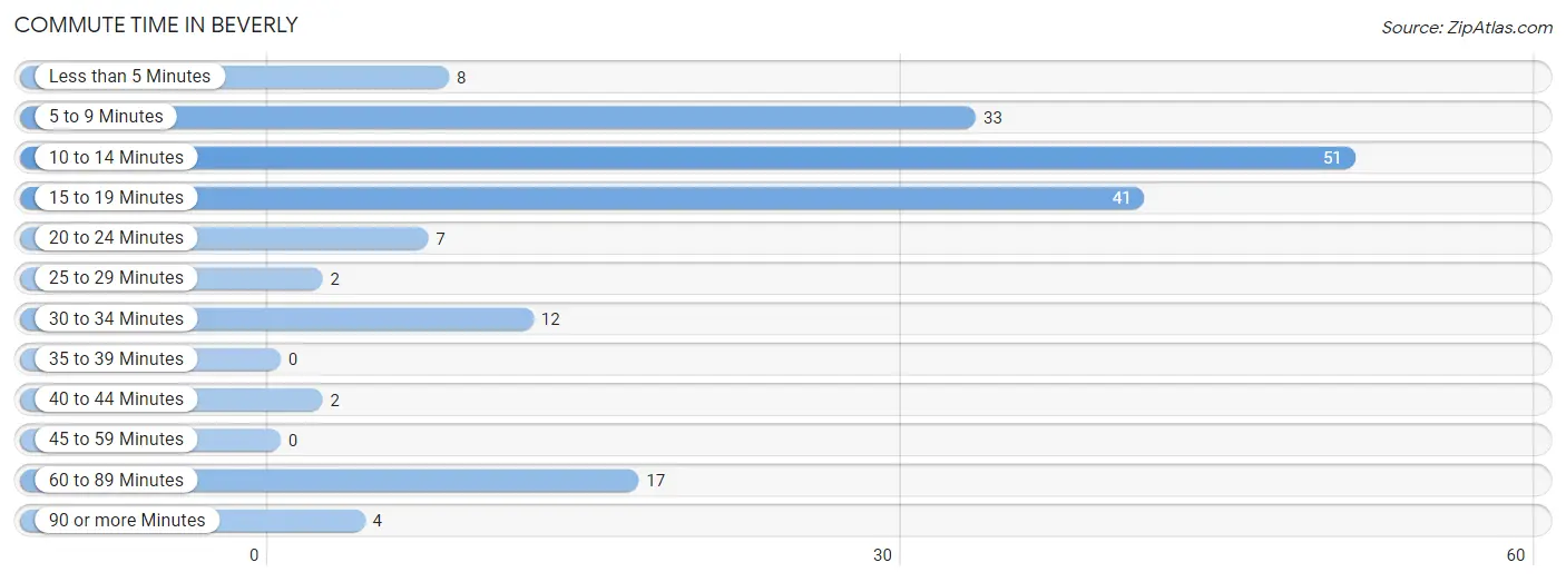 Commute Time in Beverly