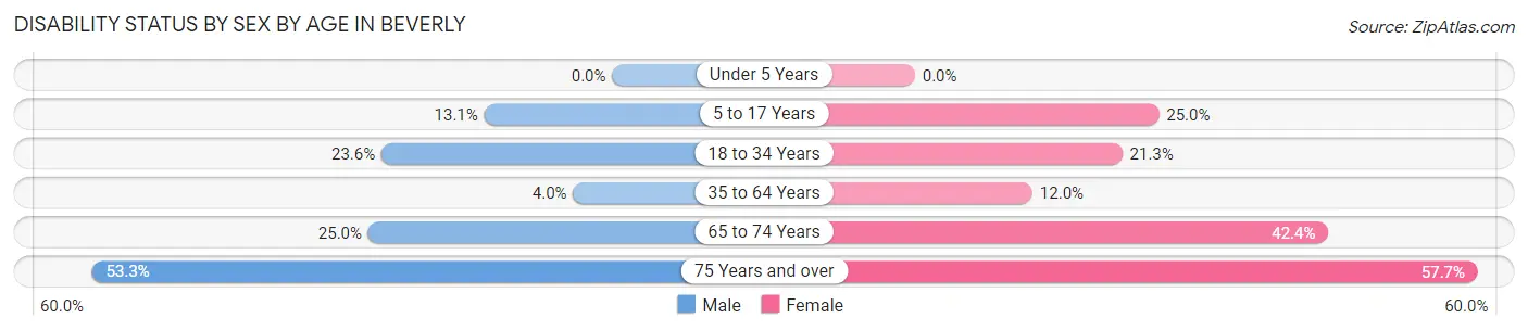 Disability Status by Sex by Age in Beverly