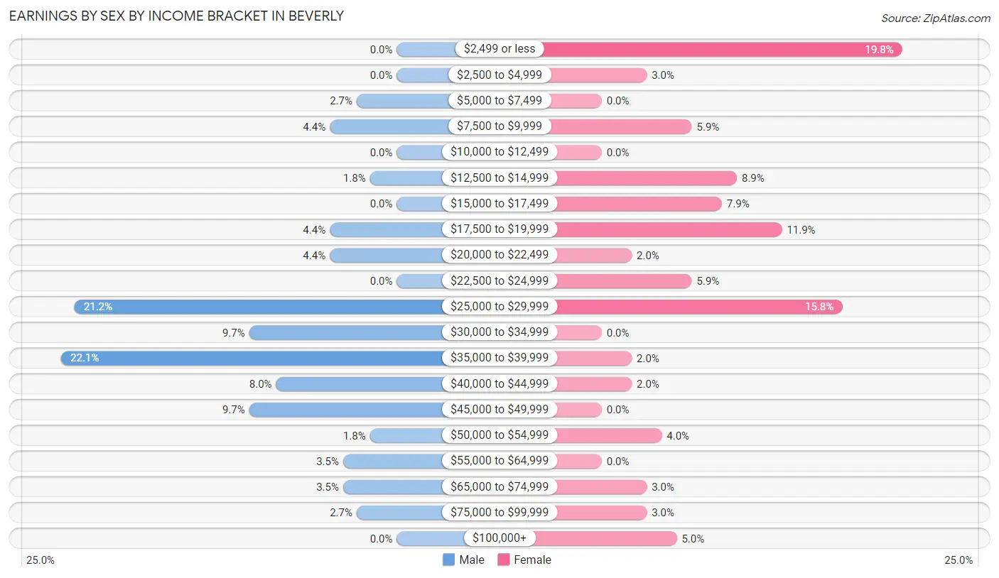 Earnings by Sex by Income Bracket in Beverly