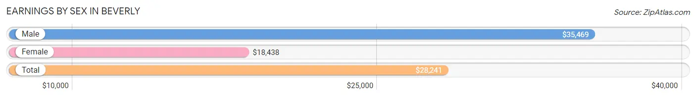 Earnings by Sex in Beverly