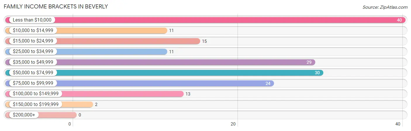 Family Income Brackets in Beverly