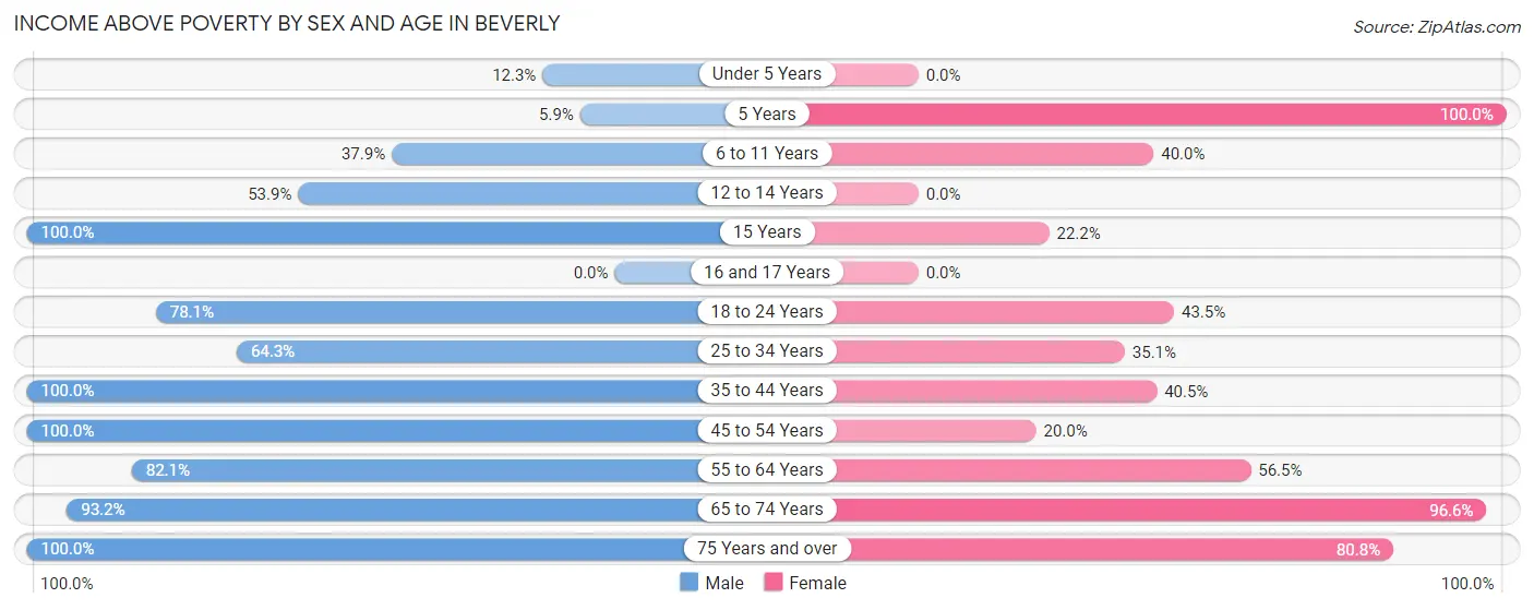 Income Above Poverty by Sex and Age in Beverly