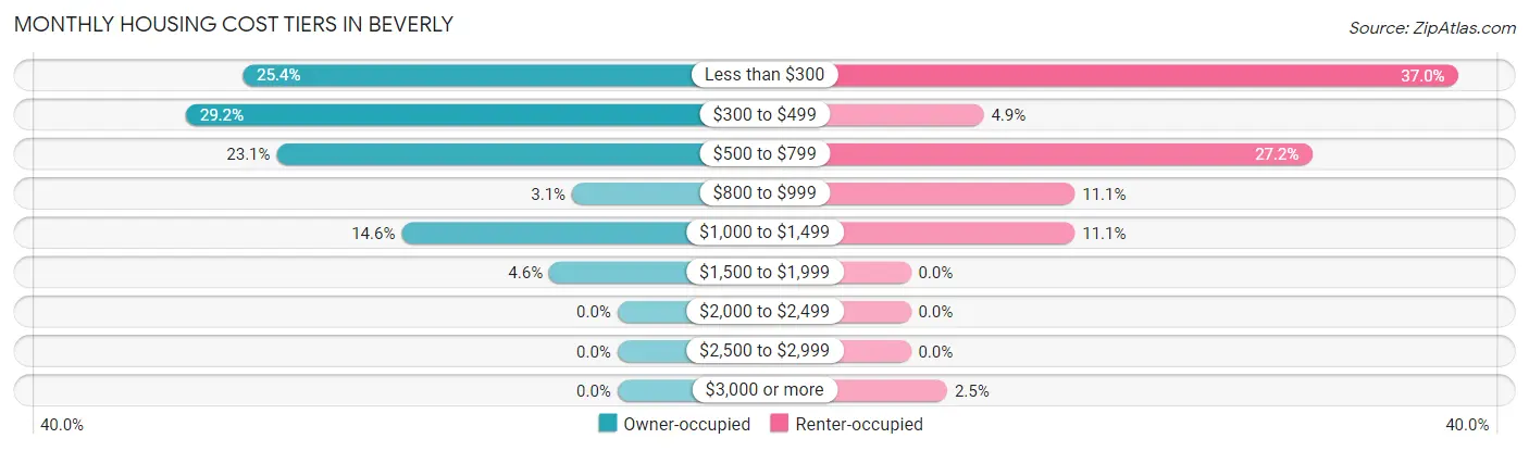 Monthly Housing Cost Tiers in Beverly