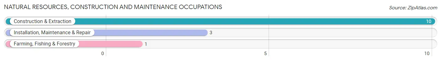 Natural Resources, Construction and Maintenance Occupations in Beverly