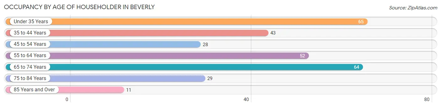 Occupancy by Age of Householder in Beverly