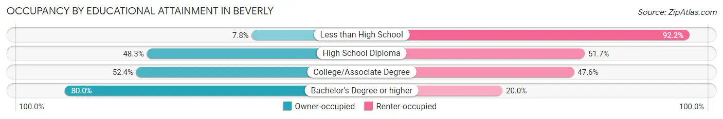 Occupancy by Educational Attainment in Beverly