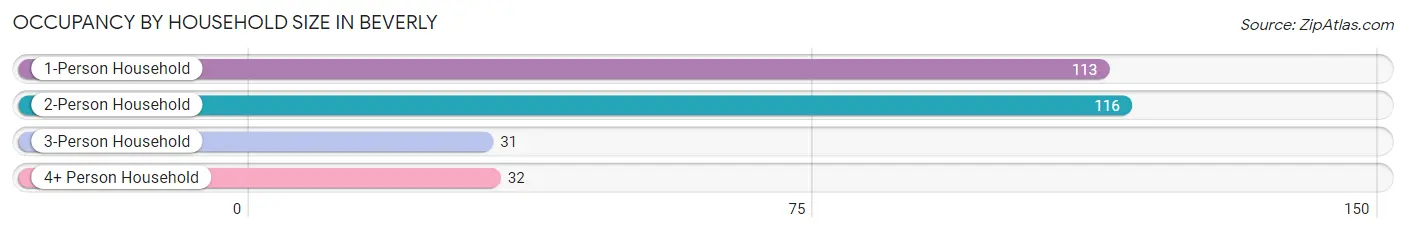 Occupancy by Household Size in Beverly