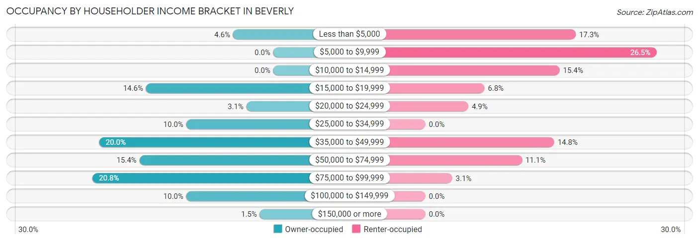 Occupancy by Householder Income Bracket in Beverly