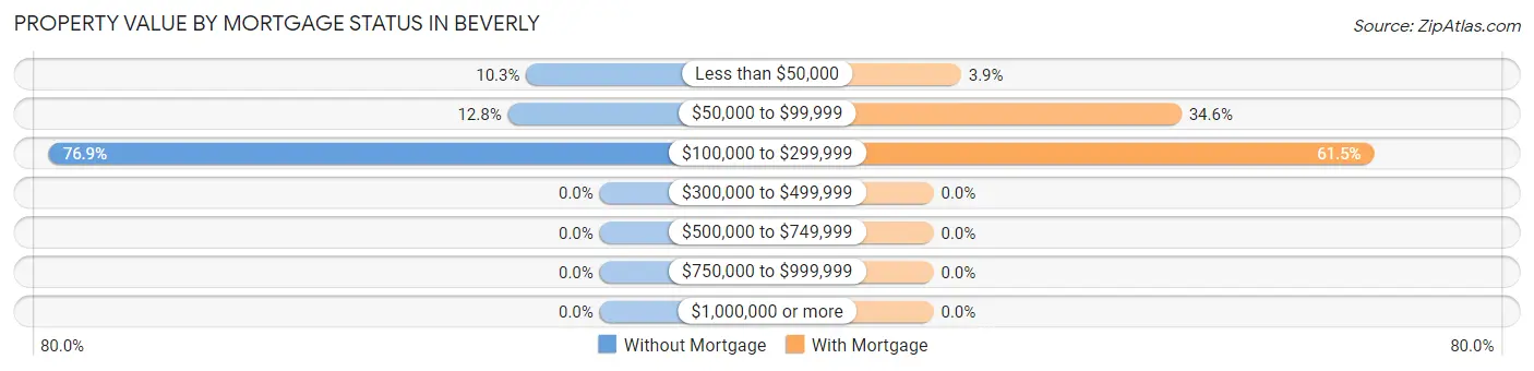 Property Value by Mortgage Status in Beverly