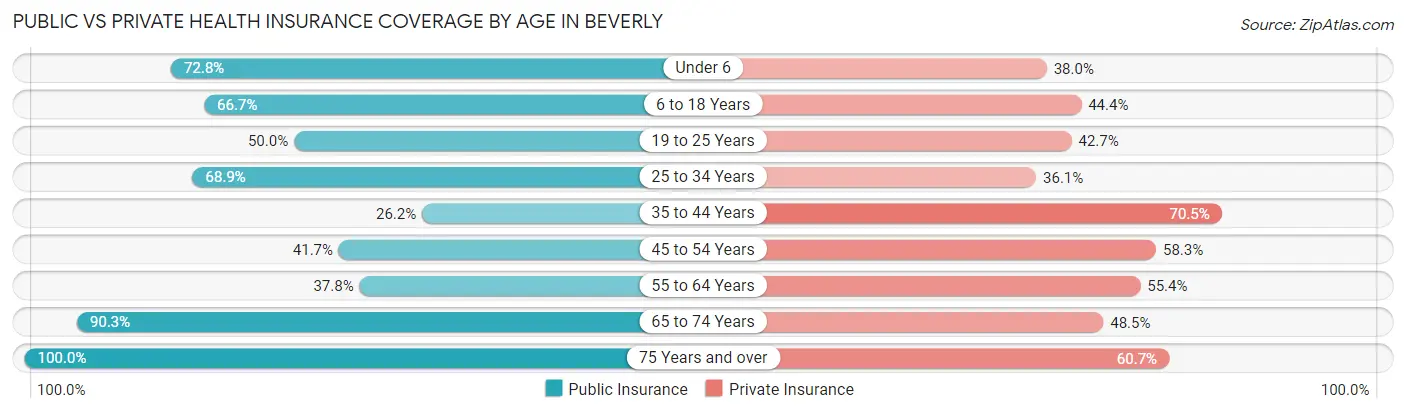 Public vs Private Health Insurance Coverage by Age in Beverly