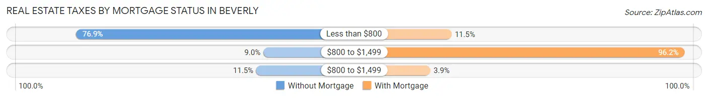 Real Estate Taxes by Mortgage Status in Beverly