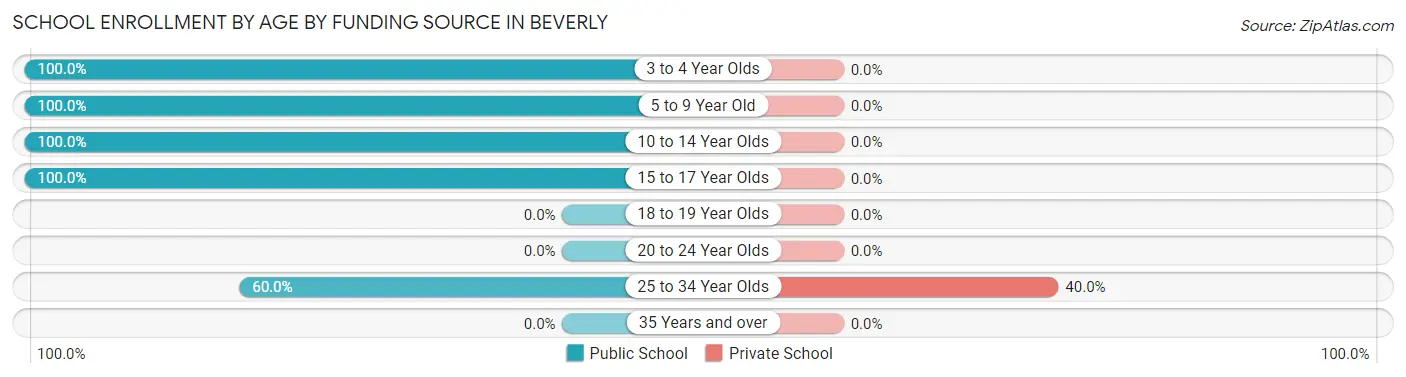 School Enrollment by Age by Funding Source in Beverly