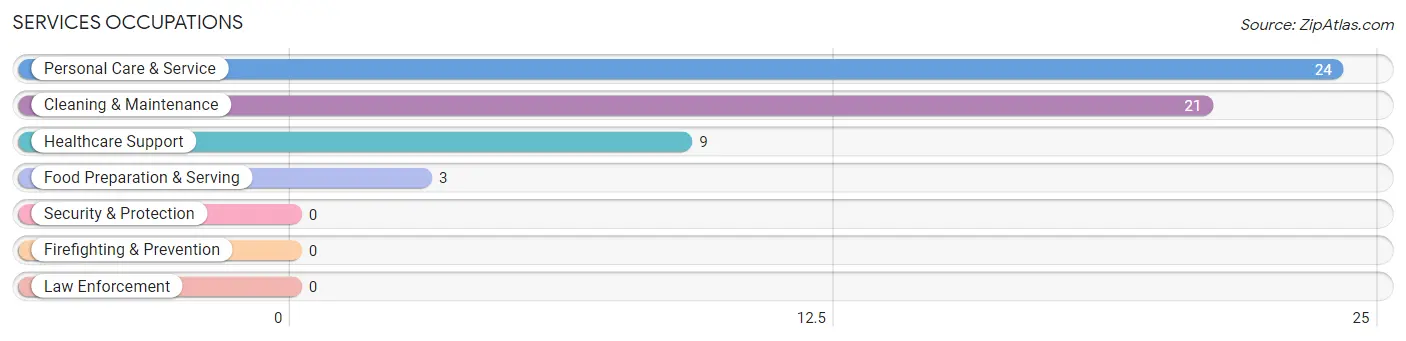 Services Occupations in Beverly