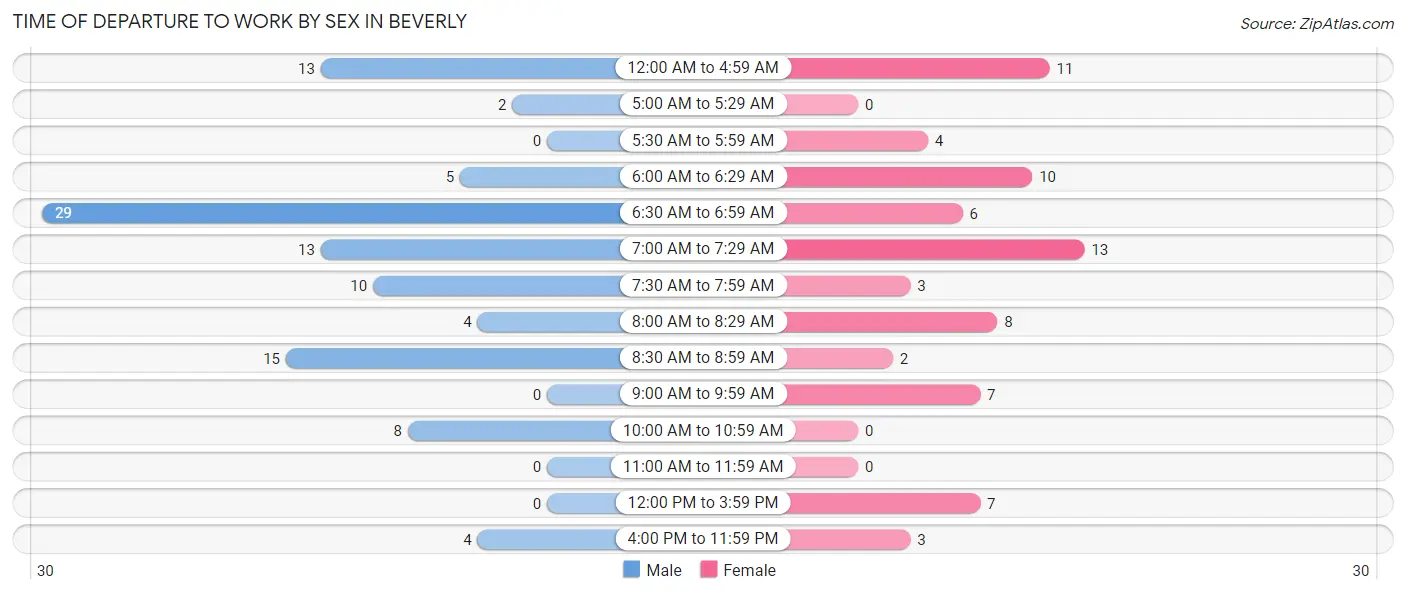 Time of Departure to Work by Sex in Beverly