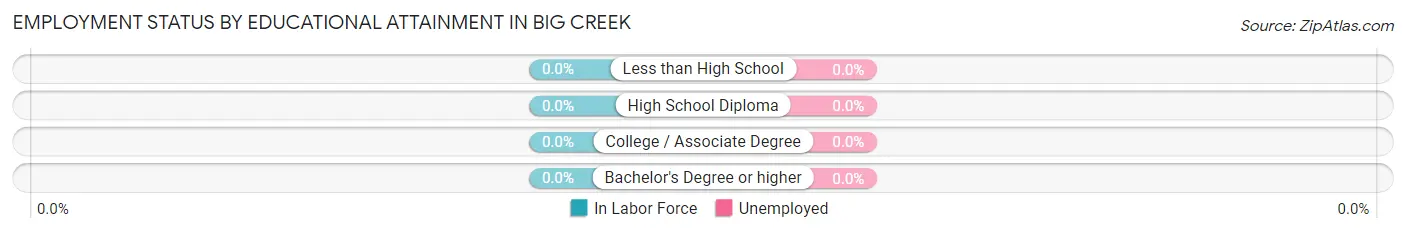 Employment Status by Educational Attainment in Big Creek